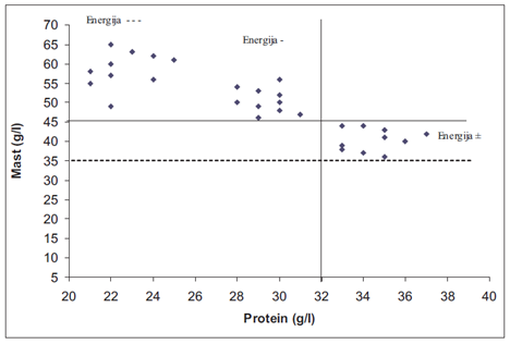 ProcenaenergetskogstatusakravanaosnovukoncentracijeproteinaimastiumlekuKirovskiisar.2012.png